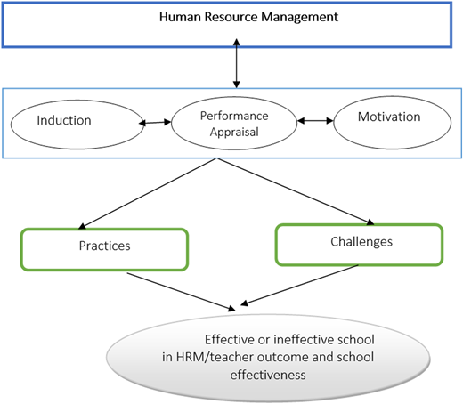 A conceptual framework links human resource management to practices, challenges, and school effectiveness.