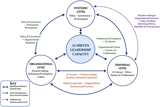 A diagram of a multi-level AI leadership framework.
