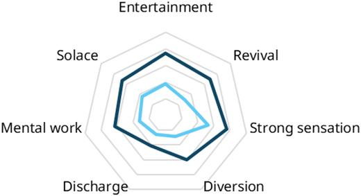 A radar chart showing music in mood regulation profiles with two clusters.