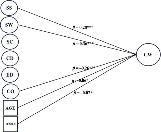 A structural model shows selected predictors influencing “C W” with labeled beta coefficients.