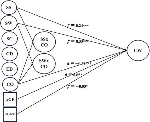 A structural model showing multiple predictors influencing an outcome variable.