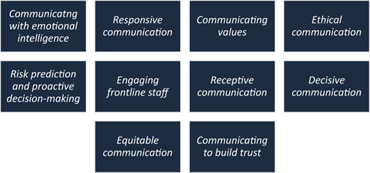 A tree map chart shows labeled blocks arranged left to right and top to bottom for communication and decision-making skills.
