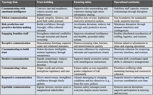 A table shows a communication typology organized by “Typology item”, “Trust-building” to “Operational continuity”.