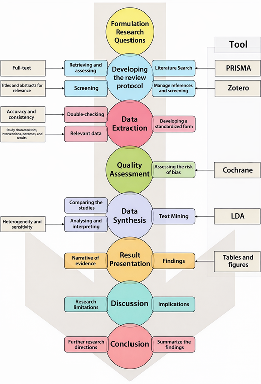 A flowchart of systematic review process with tools and stages from formulation to conclusion.
