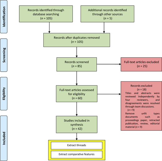 The flowchart displays the progression of a literature review across four vertical phases.
