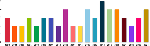 A bar chart showing yearly values from 2000 to 2024 ranging from 2 to 5.