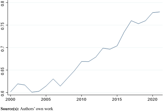 A line graph showing changes in energy consumption levels in developing countries over time.