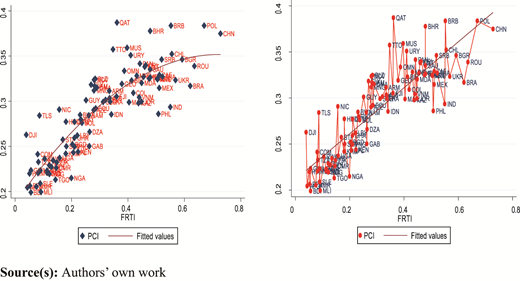 Two scatter plots showing the relationship between energy poverty and advanced technology indicators with fitted trend lines across countries.