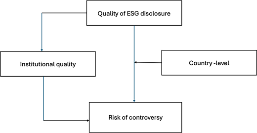 A conceptual model links quality of E S G disclosure, institutional quality, country-level factors, and risk of controversy.
