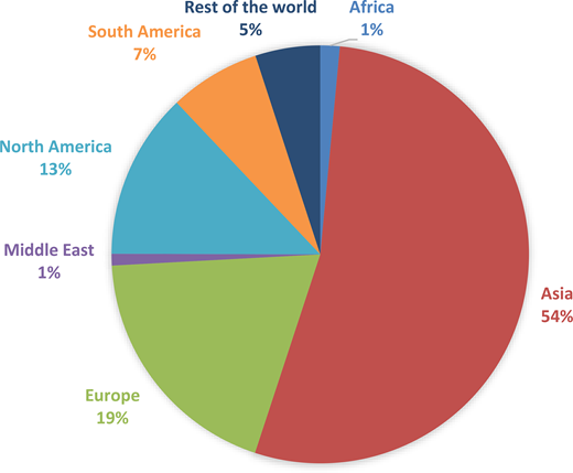 A pie chart shows the regional distribution of countries in percent.
