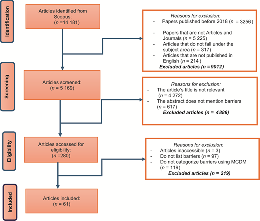 A flow diagram summarises literature selection from identification to inclusion, showing article counts at each stage and reasons for exclusion.