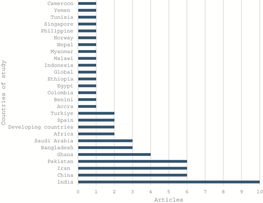 A horizontal bar chart shows the number of articles by country, with India contributing the highest count.