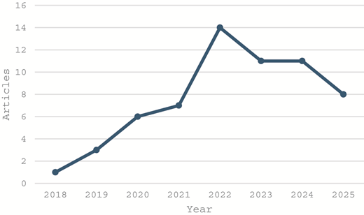 A line chart shows articles published per year from 2018 to 2025, rising to a peak in 2022 and then declining.