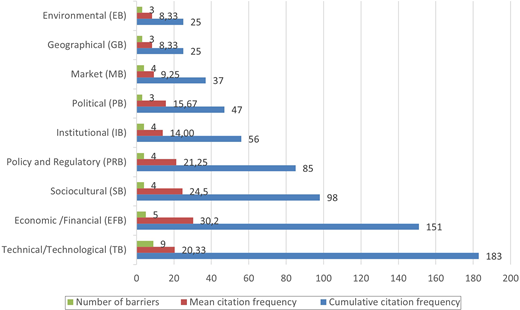 A horizontal bar chart compares barrier categories by number of barriers, mean citation frequency, and cumulative citation frequency.