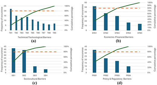 A four-panel Pareto-style chart shows frequencies and cumulative percentages for technical, economic, socio-cultural, and policy-related barriers.