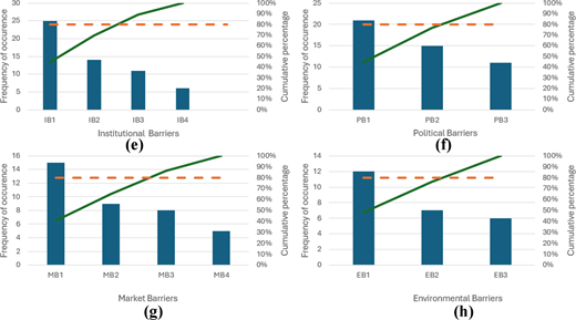 A four-panel image shows Pareto charts of institutional, political, market, and environmental barriers with frequencies and cumulative percentage trends.