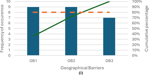 A Pareto chart of geographical barriers G B 1 to G B 3 with frequencies and a cumulative percentage trend.