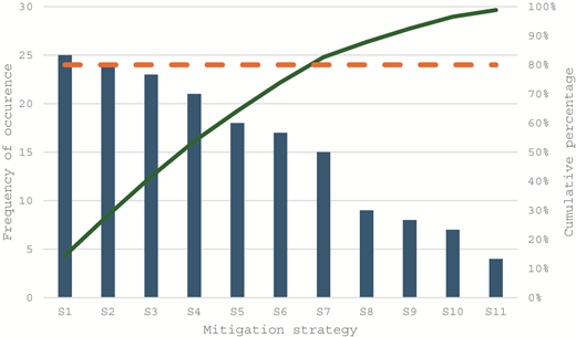 A Pareto chart of mitigation strategies S 1 to S 11 with frequencies and a cumulative percentage curve.