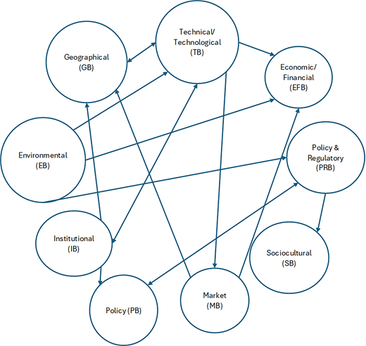 A conceptual model shows relationships among geographical environmental institutional technical economic policy market and social barriers influencing one another through directed links.