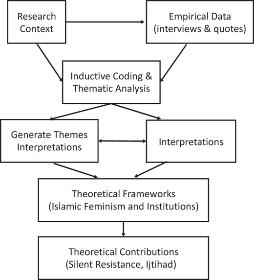 A flowchart shows the research analysis steps from context and empirical data down to theoretical contributions.