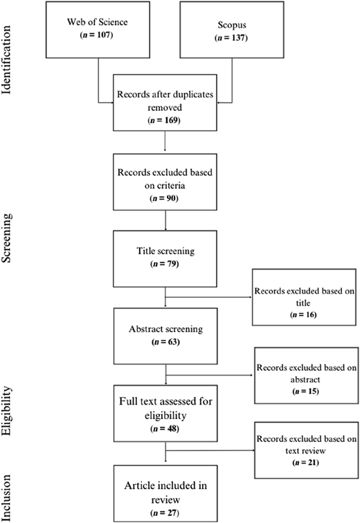 A flowchart illustrating the process of selecting articles for a review, starting from initial searches and ending with included articles.