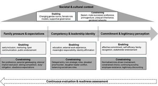 A diagram showing the process model of determinants of daughters' succession in family businesses.