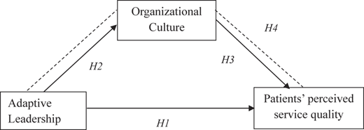 A flowchart shows relationships between adaptive leadership, organizational culture, and patients’ perceived service quality.