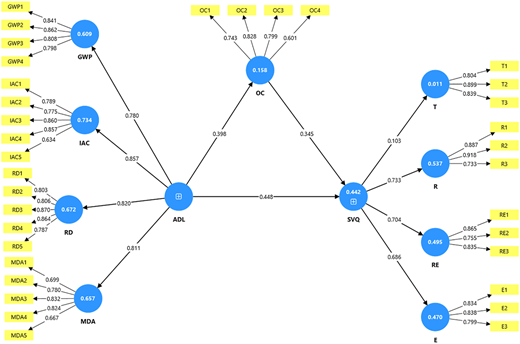 A reflective path model shows eleven latent variables with measured indicators and path coefficients between constructs.