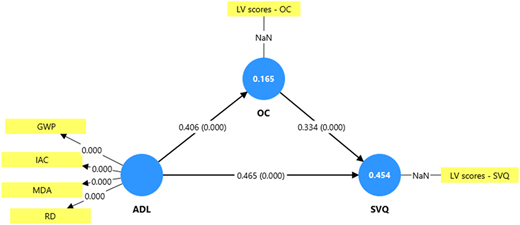 A path model shows relationships among “A D L,” “O C,” and “S V Q” with labeled path coefficients.