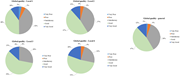 Four pie charts showing service quality ratings across different locations and one pie chart showing global quality ratings across all locations.