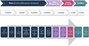 A flowchart illustrating a 12-step continuous quality improvement process using the Lean Plan, Do, Check, Act (PDCA) cycle.