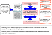 A diagram illustrating the utilization rate of operating theatres at Williamstown Hospital.