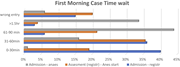 A bar graph showing the distribution of waiting times for first morning cases from admission to the start of anaesthesia.