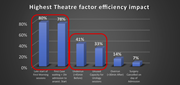 A bar graph showing the highest theatre factor efficiency impact.