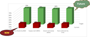 A bar graph comparing current and target percentages for various identified surgical Key Performance Indicators (KPIs).