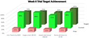 A bar graph showing week six trial target achievement for various surgical metrics (idetified KPIs).