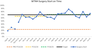 A line graph showing the percentage of on-time surgery starts over a period from August 2023 to June 2025.