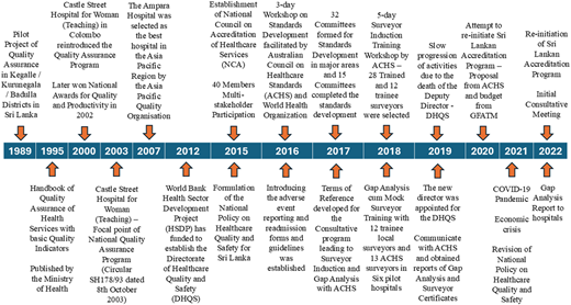 A timeline of the Sri Lankan Hospital Accreditation Program from 1989 to 2022.