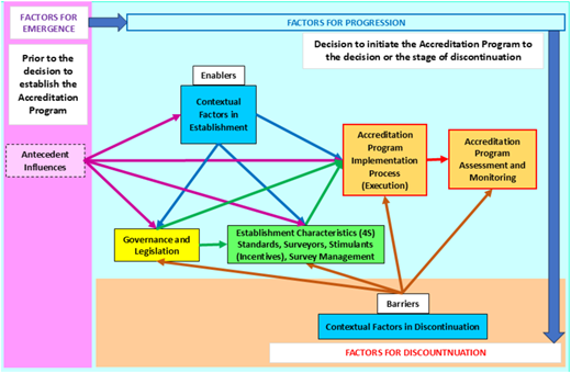 A diagram of the modified ACES-GLEAM framework showing factors for emergence, progression, and discontinuation of an accreditation program.