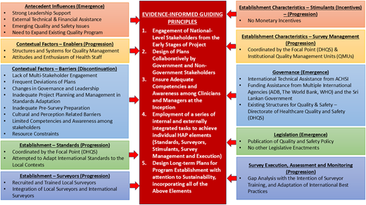 A diagram illustrating factors contributing to emergence, progression, and discontinuation in a framework.
