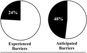 Two pie charts showing experienced and anticipated barriers.