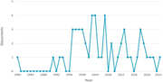 A line graph showing the number of documents published annually from 1980 to 2024.
