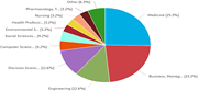 A pie chart showing subject areas and their respective percentages.