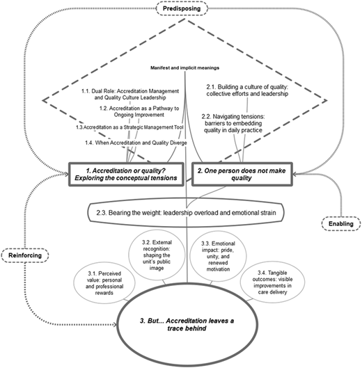 An explanatory framework linking accreditation, quality meanings, leadership strain, and lasting outcomes.