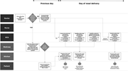 Flowchart of meal delivery process involving doctor, nurse, HCA, waitress, kitchen, and patient.