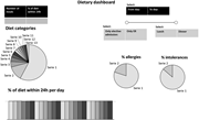 Multiple graphs depict dietary dashboard structure, including pie charts, bar graphs, and selection options.