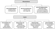 A diagram of influential factors and their impacts.