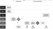 A flowchart illustrating the new meal delivery process for patients.