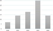 A bar graph showing the number of incident reporting cases from 2020 to 2024.