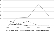 A line graph depicting the number of patient safety events by type from 2020 to 2024.